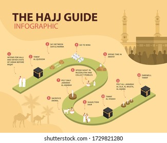 Infografía de la guía del Hajj. Cómo realizar los rituales de Hajj