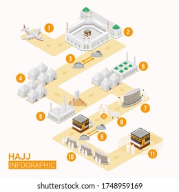 Hajj infographic with route map for Hajj guide step by step