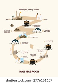 Hajj infographic with route map for Hajj guide step by step 
Hajj mabroor creative ads