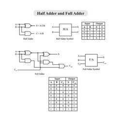 Half Adder and Full Adder Logic Circuit with truth table and symbol vector Design