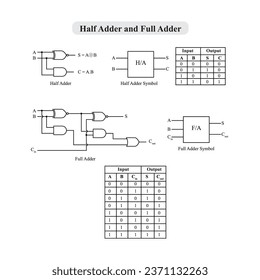 Half Adder and Full Adder Logic Circuit with truth table and symbol vector Design