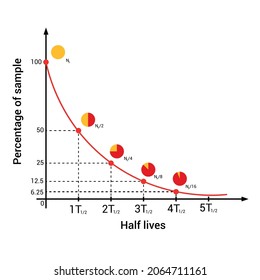 curva de semivida en física nuclear