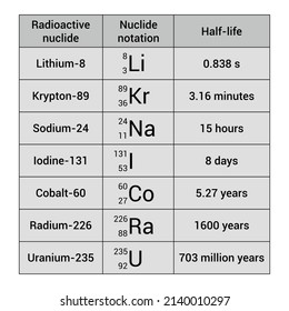 half life of radioactive elements