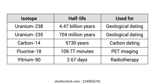 half life of radioactive elements