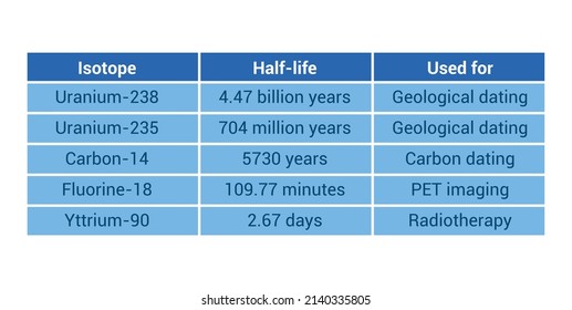 half life of radioactive elements