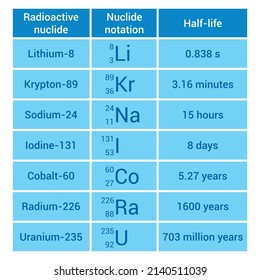 half life of radioactive elements