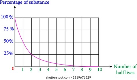 The half-life curve in nuclear chemistry represents the decay of radioactive substances, while the curve of half-life and radioactive decay is observed in physics