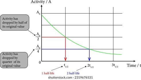 The half-life curve in nuclear chemistry represents the decay of radioactive substances, while the curve of half-life and radioactive decay is observed in physics