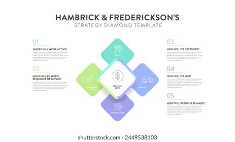 Hambrick und Frederickson Strategie Diamant Modell Strategie Framework Infografik Diagramm Banner mit Icon-Vektorgrafik hat Arenen, Fahrzeug, Unterscheidungsmerkmal, Inszenierung, Wirtschaftslogik. Präsentationsfolien-Vorlage