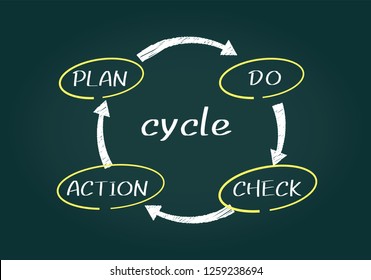 Hand Drawing PDCA cycle on blackboard