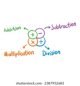 hand drawn addition, subtraction, multiplication, division symbols and names