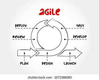 Hand drawn Agile development process, business infographic concept for presentations and reports