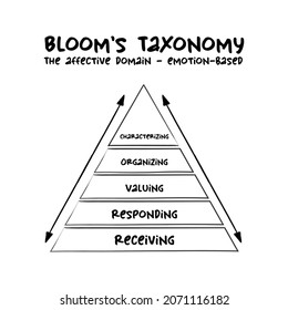 La mano dibuja la taxonomía de Bloom El modelo jerárquico de dominio afectivo (basado en emociones) utilizado para clasificar los objetivos de aprendizaje educativo en niveles de complejidad y especificidad