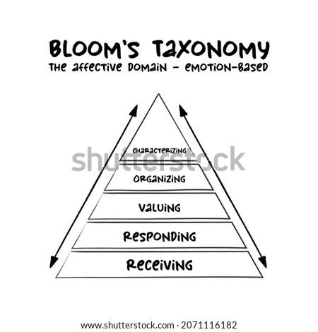 Hand drawn Bloom's taxonomy The affective domain (emotion-based) hierarchical model used to classify educational learning objectives into levels of complexity and specificity