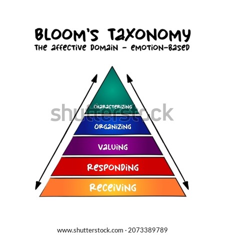 Hand drawn Bloom's taxonomy The affective domain (emotion-based) hierarchical model used to classify educational learning objectives into levels of complexity and specificity