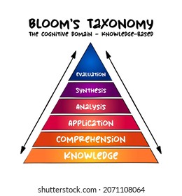 Hand Drawn Bloom's Taxonomy The Cognitive Domain (knowledge-based) Hierarchical Model Used To Classify Educational Learning Objectives Into Levels Of Complexity And Specificity