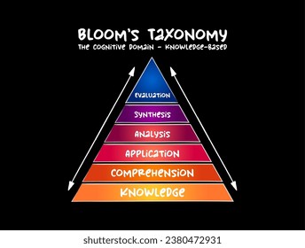 Hand drawn Bloom's taxonomy The cognitive domain (knowledge-based) hierarchical model used to classify educational learning objectives into levels of complexity and specificity