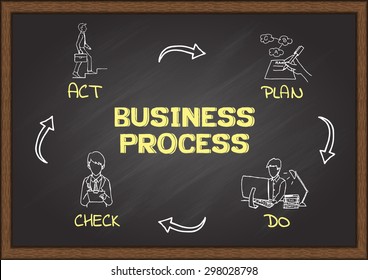 Concepto de círculo de proceso de negocio (PDCA) dibujado a mano en pizarra.