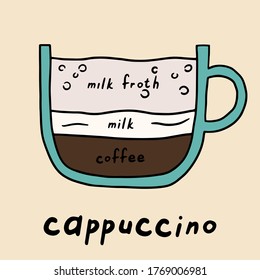 Hand drawn cappuccino coffee vector poster