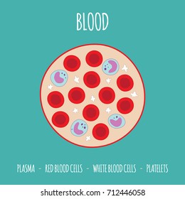 Hand Drawn Cells Of The Blood - Plasma - Red Blood Cells - White Blood Cells - Platelets 
