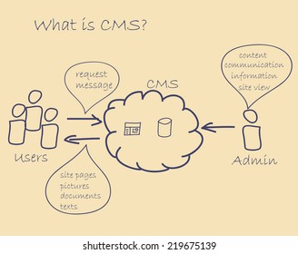 Hand drawn CMS Infographic