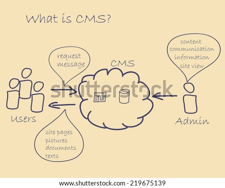 Hand drawn CMS Infographic