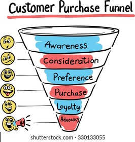 Hand drawn concept whiteboard drawing - purchase funnel