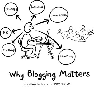 Hand drawn concept whiteboard drawing - why blogging matters