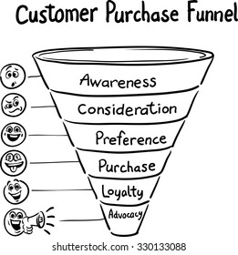 Hand Drawn Concept Whiteboard Drawing - Purchase Funnel