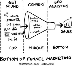 Hand drawn concept whiteboard drawing - bottom of the funnel