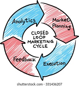Hand drawn concept whiteboard drawing - closed loop marketing cycle