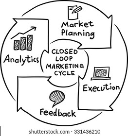 Hand drawn concept whiteboard drawing - closed loop marketing cycle
