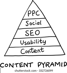Hand drawn concept whiteboard drawing - content pyramid