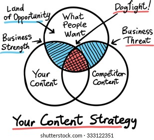 Hand Drawn Concept Whiteboard Drawing - Your Content Strategy