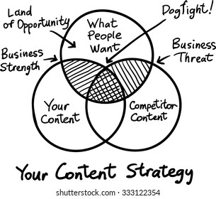 Hand Drawn Concept Whiteboard Drawing - Your Content Strategy