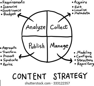 Hand Drawn Concept Whiteboard Drawing - Content Strategy