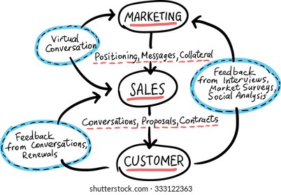 Hand Drawn Concept Whiteboard Drawing - Conversation Marketing