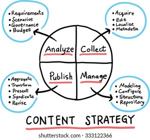 Hand Drawn Concept Whiteboard Drawing - Content Strategy