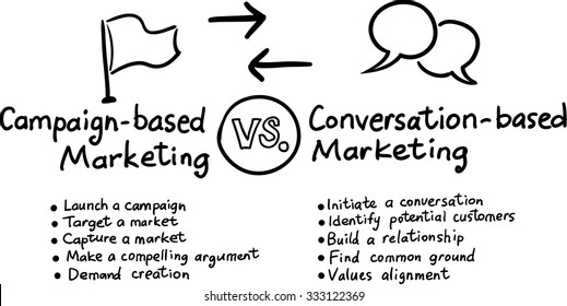 Hand Drawn Concept Whiteboard Drawing - Conversation Marketing