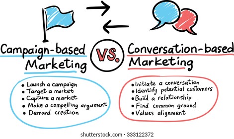 Hand drawn concept whiteboard drawing - conversation marketing