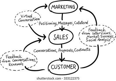 Hand Drawn Concept Whiteboard Drawing - Conversation Marketing