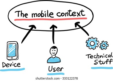 Hand Drawn Concept Whiteboard Drawing - Mobile Context