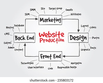 Hand drawn Diagram of website production process elements for presentations and reports, vector business concept