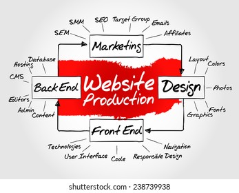 Hand drawn Diagram of website production process elements for presentations and reports, vector business concept