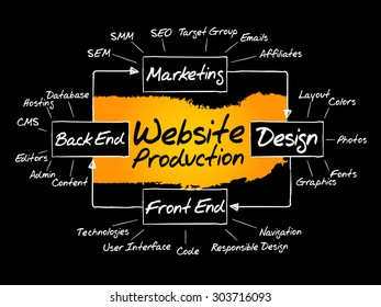 Hand drawn Diagram of website production process elements for presentations and reports, vector business concept