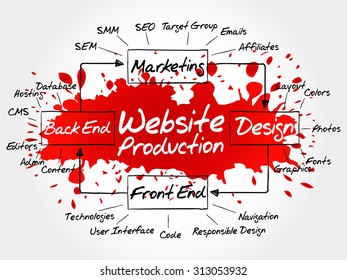 Hand drawn Diagram of website production process elements for presentations and reports, vector business concept