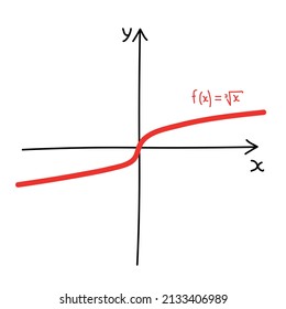 Hand Drawn Graph Of An Cube Root Function In Mathematics