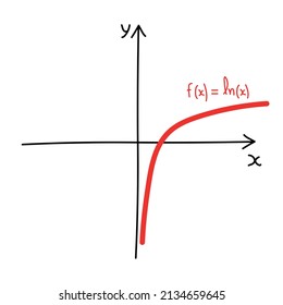 Hand drawn graph of a logarithmic function in mathematics