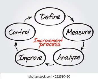 Hand drawn Improvement Process diagram, chart shapes vector concept