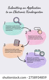 Hand drawn infographic guide for submitting an application to an electronic kindergarten. Guide chart with colorful bubbles, icons and arrows.